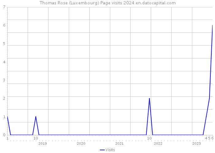 Thomas Rose (Luxembourg) Page visits 2024 