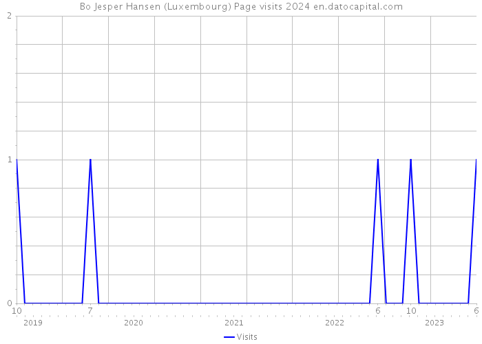 Bo Jesper Hansen (Luxembourg) Page visits 2024 
