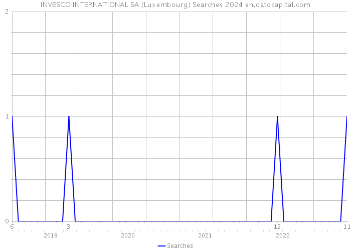 INVESCO INTERNATIONAL SA (Luxembourg) Searches 2024 
