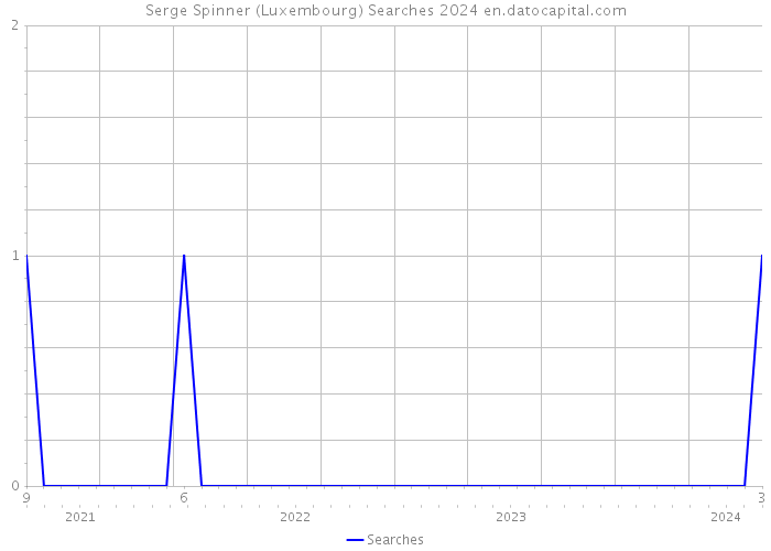 Serge Spinner (Luxembourg) Searches 2024 