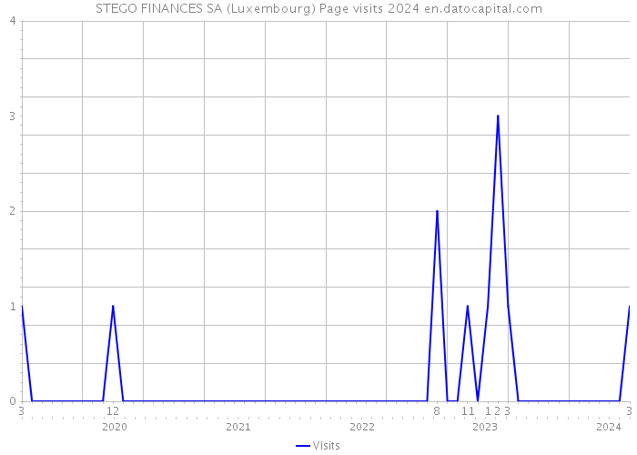 STEGO FINANCES SA (Luxembourg) Page visits 2024 