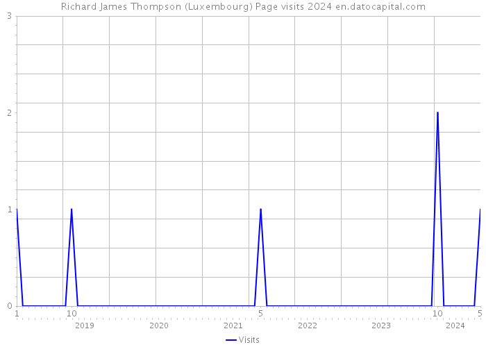 Richard James Thompson (Luxembourg) Page visits 2024 