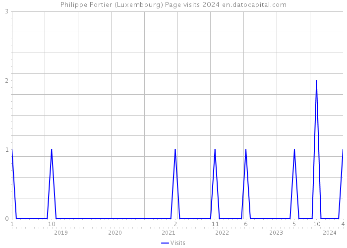 Philippe Portier (Luxembourg) Page visits 2024 