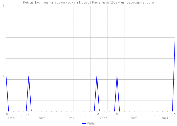 Petrus Joonnes Knabben (Luxembourg) Page visits 2024 