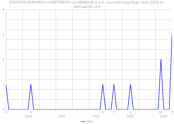 STAINTON EUROPEAN INVESTMENTS (LUXEMBOURG) S.A. (Luxembourg) Page visits 2024 