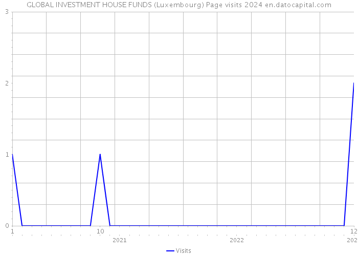 GLOBAL INVESTMENT HOUSE FUNDS (Luxembourg) Page visits 2024 