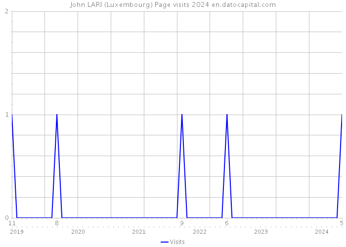John LARI (Luxembourg) Page visits 2024 