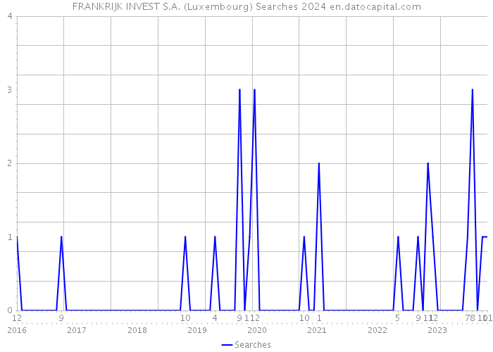 FRANKRIJK INVEST S.A. (Luxembourg) Searches 2024 