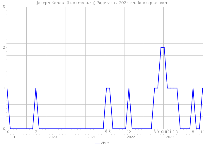 Joseph Kanoui (Luxembourg) Page visits 2024 