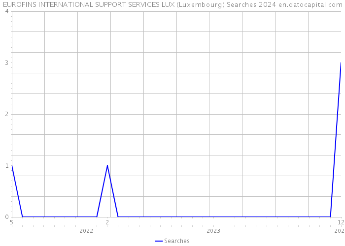 EUROFINS INTERNATIONAL SUPPORT SERVICES LUX (Luxembourg) Searches 2024 