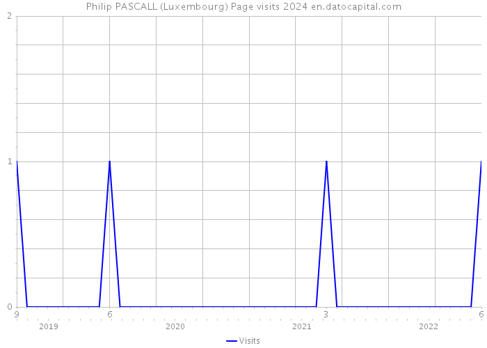 Philip PASCALL (Luxembourg) Page visits 2024 