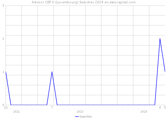 Advisor CEP II (Luxembourg) Searches 2024 