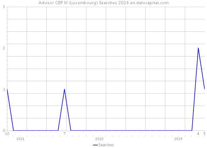 Advisor CEP III (Luxembourg) Searches 2024 