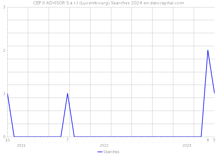 CEP II ADVISOR S.à r.l (Luxembourg) Searches 2024 