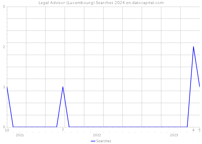 Legal Advisor (Luxembourg) Searches 2024 