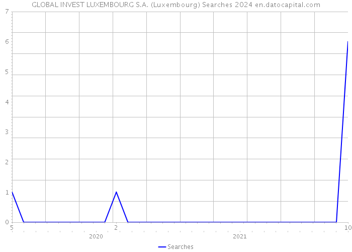 GLOBAL INVEST LUXEMBOURG S.A. (Luxembourg) Searches 2024 
