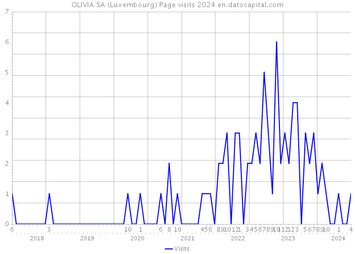 OLIVIA SA (Luxembourg) Page visits 2024 
