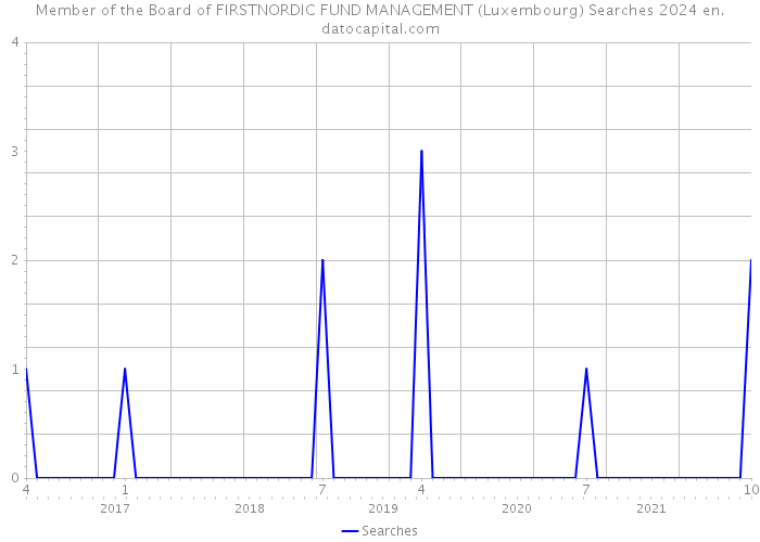 Member of the Board of FIRSTNORDIC FUND MANAGEMENT (Luxembourg) Searches 2024 
