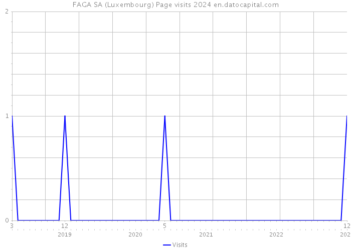 FAGA SA (Luxembourg) Page visits 2024 
