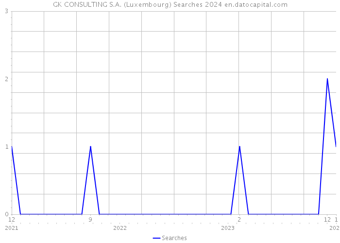 GK CONSULTING S.A. (Luxembourg) Searches 2024 