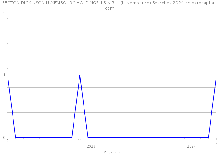 BECTON DICKINSON LUXEMBOURG HOLDINGS II S.A R.L. (Luxembourg) Searches 2024 