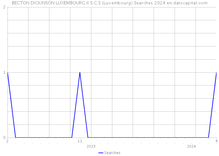 BECTON DICKINSON LUXEMBOURG II S.C.S (Luxembourg) Searches 2024 