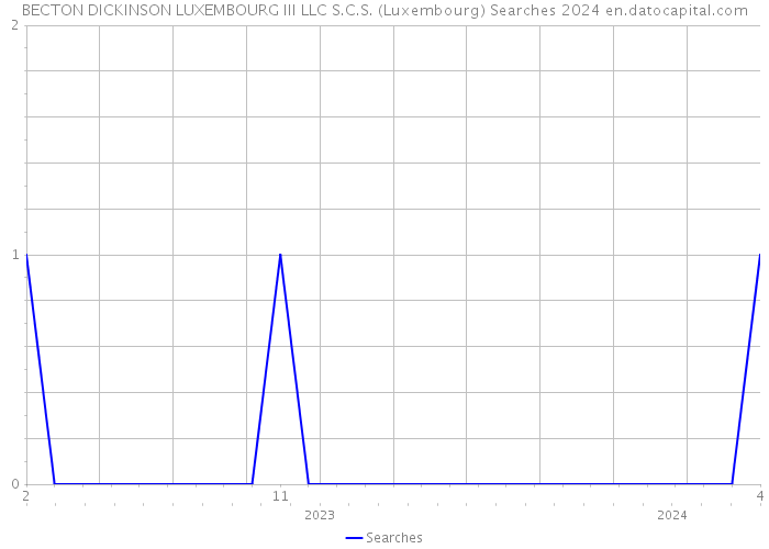 BECTON DICKINSON LUXEMBOURG III LLC S.C.S. (Luxembourg) Searches 2024 