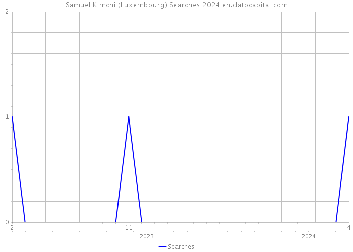 Samuel Kimchi (Luxembourg) Searches 2024 