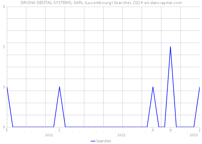 SIRONA DENTAL SYSTEMS, SARL (Luxembourg) Searches 2024 
