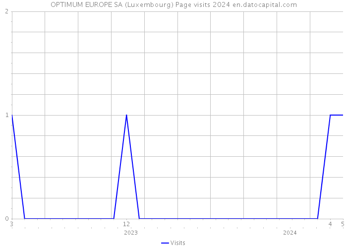 OPTIMUM EUROPE SA (Luxembourg) Page visits 2024 