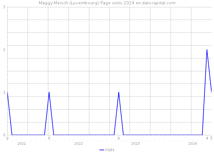 Maggy Meisch (Luxembourg) Page visits 2024 