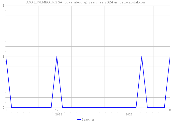 BDO LUXEMBOURG SA (Luxembourg) Searches 2024 