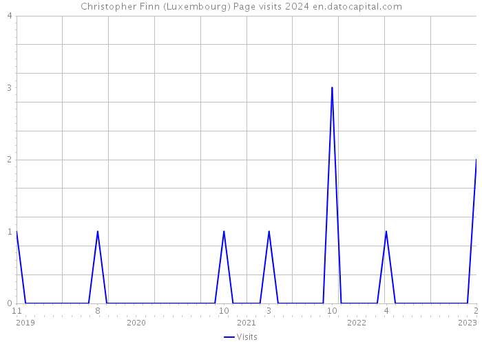 Christopher Finn (Luxembourg) Page visits 2024 