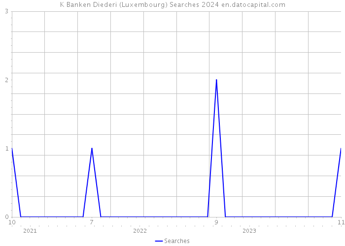 K Banken Diederi (Luxembourg) Searches 2024 