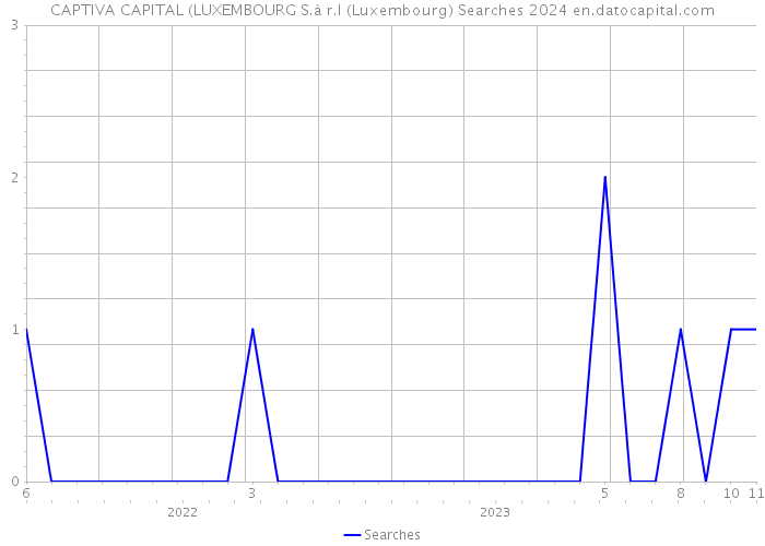 CAPTIVA CAPITAL (LUXEMBOURG S.à r.l (Luxembourg) Searches 2024 
