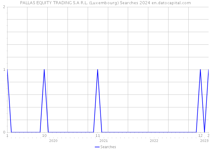PALLAS EQUITY TRADING S.A R.L. (Luxembourg) Searches 2024 