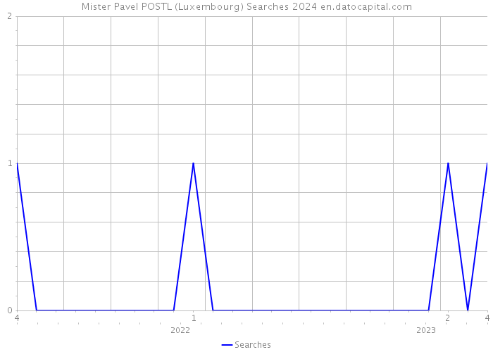 Mister Pavel POSTL (Luxembourg) Searches 2024 