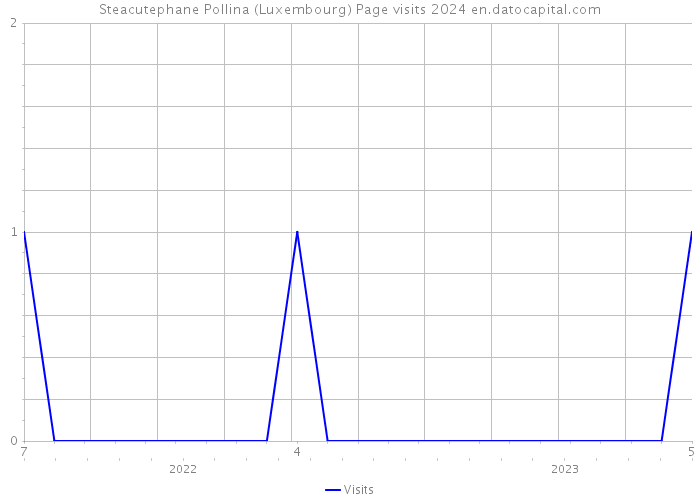 Steacutephane Pollina (Luxembourg) Page visits 2024 