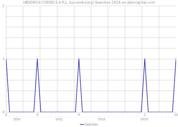 HENDRICKX DRIES S.A R.L. (Luxembourg) Searches 2024 