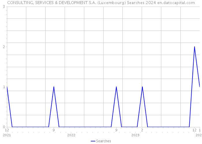 CONSULTING, SERVICES & DEVELOPMENT S.A. (Luxembourg) Searches 2024 