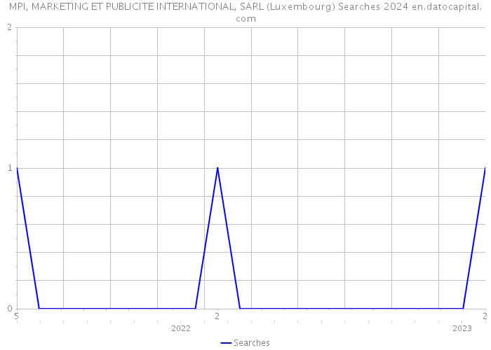 MPI, MARKETING ET PUBLICITE INTERNATIONAL, SARL (Luxembourg) Searches 2024 