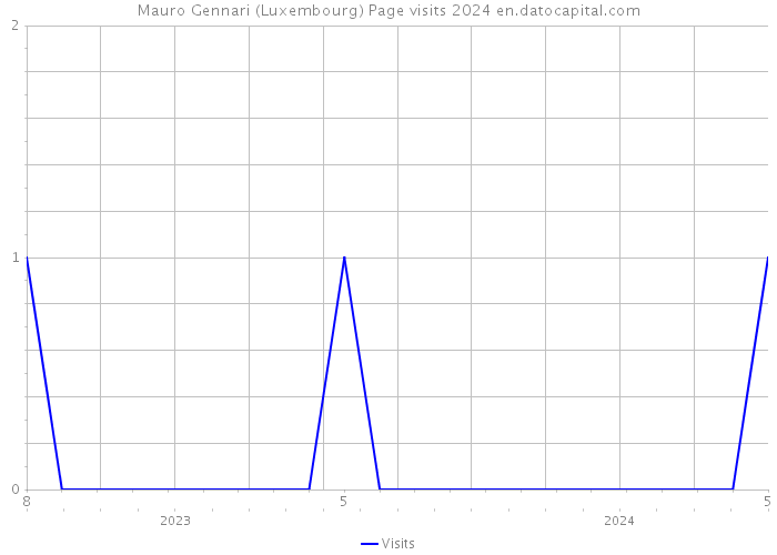 Mauro Gennari (Luxembourg) Page visits 2024 