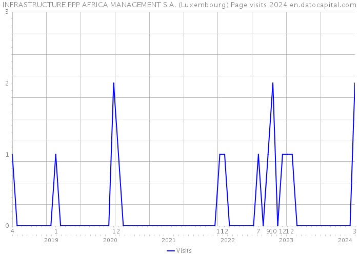 INFRASTRUCTURE PPP AFRICA MANAGEMENT S.A. (Luxembourg) Page visits 2024 