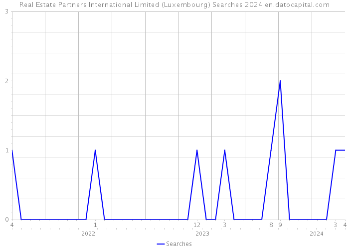 Real Estate Partners International Limited (Luxembourg) Searches 2024 