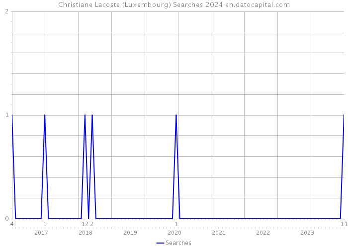 Christiane Lacoste (Luxembourg) Searches 2024 