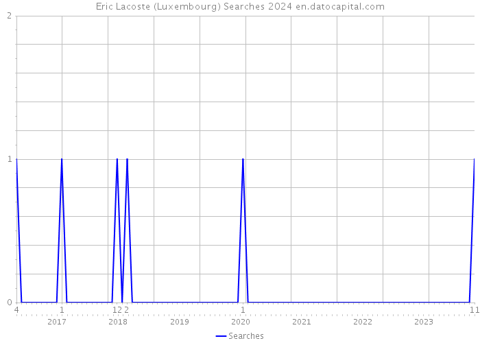 Eric Lacoste (Luxembourg) Searches 2024 