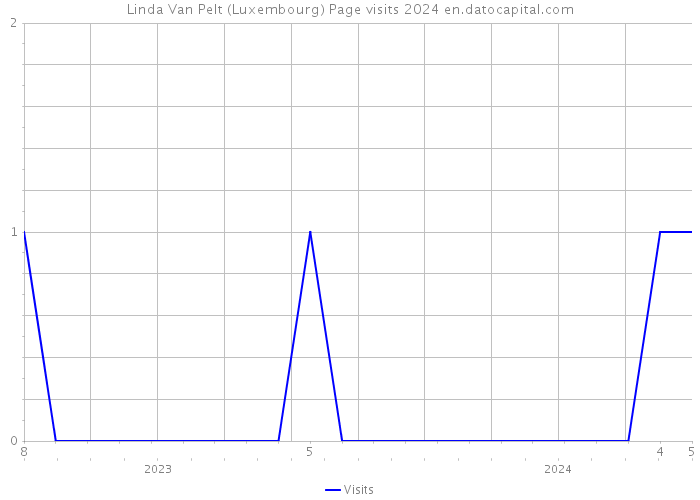 Linda Van Pelt (Luxembourg) Page visits 2024 