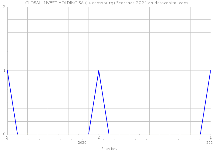 GLOBAL INVEST HOLDING SA (Luxembourg) Searches 2024 
