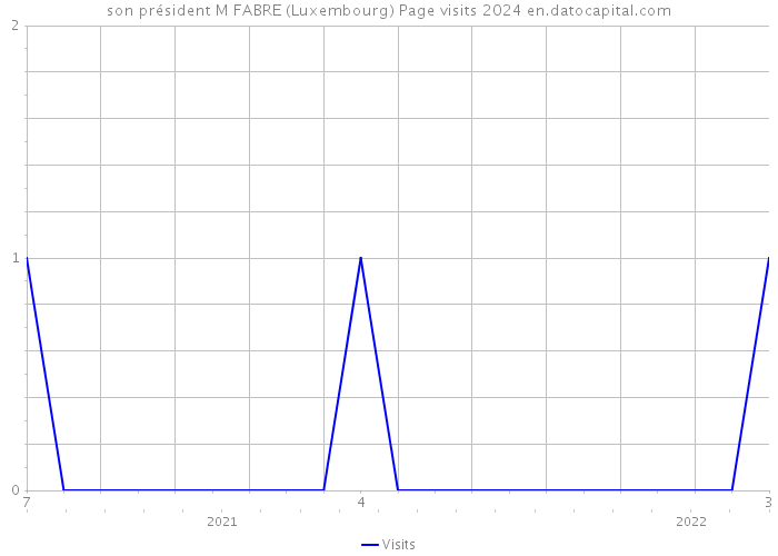 son président M FABRE (Luxembourg) Page visits 2024 