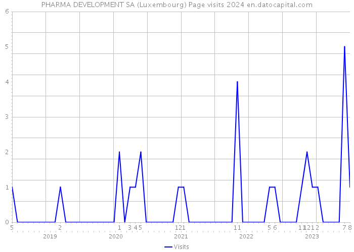 PHARMA DEVELOPMENT SA (Luxembourg) Page visits 2024 
